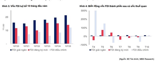 Chứng kho&#225;n MBS: Lợi nhuận ng&#224;nh bất động sản khu c&#244;ng nghiệp tăng 51% trong 9 th&#225;ng, cơ hội mới vẫn rộng mở - Ảnh 2