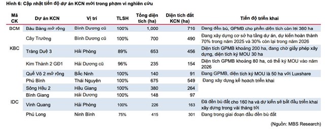 Chứng kho&#225;n MBS: Lợi nhuận ng&#224;nh bất động sản khu c&#244;ng nghiệp tăng 51% trong 9 th&#225;ng, cơ hội mới vẫn rộng mở - Ảnh 3