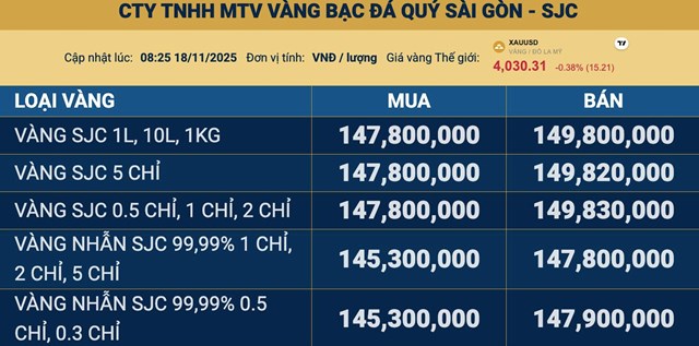 Gi&#225; v&#224;ng ng&#224;y 18/11: V&#224;ng thế giới giảm, v&#224;ng miếng SJC tụt dưới ngưỡng 150 triệu đồng/lượng - Ảnh 1