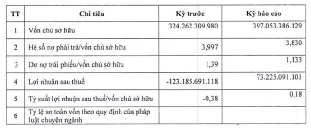 Vi phạm c&#244;ng bố th&#244;ng tin li&#234;n quan tới tr&#225;i phiếu, C&#244;ng ty Đầu tư đường Mặt Trời bị xử phạt 85 triệu đồng - Ảnh 1