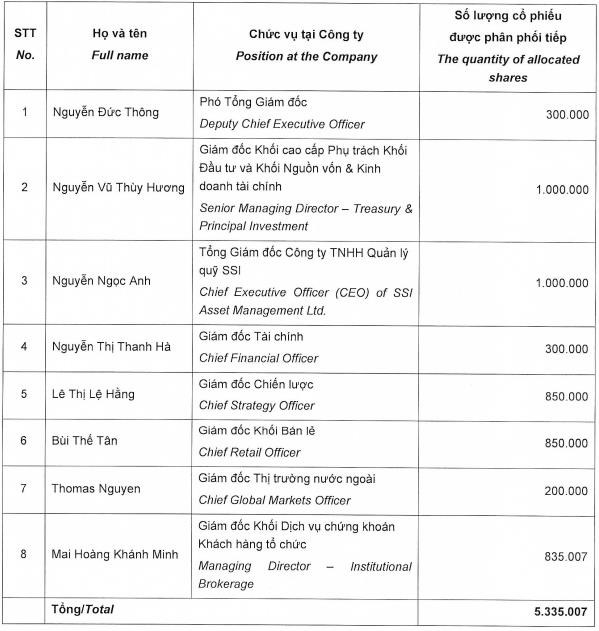 Chứng kho&#225;n SSI (SSI) chuẩn bị ph&#226;n phối hơn 5,3 triệu cổ phiếu ch&#224;o b&#225;n kh&#244;ng hết cho c&#225;n bộ chủ chốt, thị gi&#225; 15.000 đồng/đơn vị - Ảnh 1