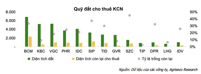 Chứng kho&#225;n Agriseco dự b&#225;o lợi nhuận nh&#243;m khu c&#244;ng nghiệp phục hồi mạnh năm 2026, tiết lộ 5 cổ phiếu bất động sản c&#243; triển vọng tốt - Ảnh 1