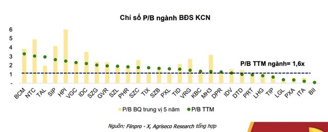 Chứng kho&#225;n Agriseco dự b&#225;o lợi nhuận nh&#243;m khu c&#244;ng nghiệp phục hồi mạnh năm 2026, tiết lộ 5 cổ phiếu bất động sản c&#243; triển vọng tốt - Ảnh 2