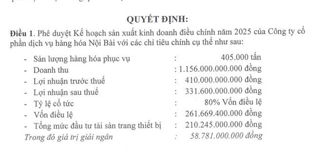 Dịch vụ h&#224;ng h&#243;a Nội B&#224;i (NCT): Điều chỉnh mục ti&#234;u lợi nhuận năm 2025 tăng 22%, dự chi hơn 209 tỷ đồng trả cổ tức - Ảnh 1
