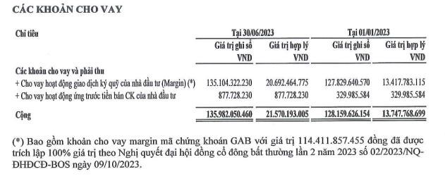 Kiểm to&#225;n chỉ ra loạt &#253; kiến ngoại trừ v&#224; điểm nhấn mạnh trong b&#225;o c&#225;o so&#225;t x&#233;t b&#225;n ni&#234;n 2023 của C&#244;ng ty chứng kho&#225;n BOS (ART) - Ảnh 3