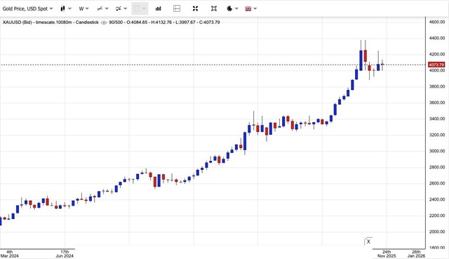 Gi&#225; v&#224;ng ng&#224;y 20/11: V&#224;ng thế giới thu hẹp đ&#224; tăng, v&#224;ng miếng SJC vượt mốc 150 triệu đồng/lượng - Ảnh 1