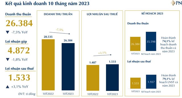 Lợi nhuận sau thuế của V&#224;ng bạc Đ&#225; qu&#253; Ph&#250; Nhuận (PNJ) tăng hơn 31% trong th&#225;ng 10 - Ảnh 1