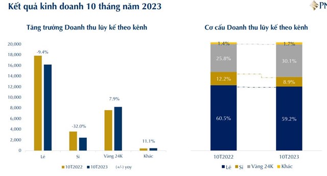 Lợi nhuận sau thuế của V&#224;ng bạc Đ&#225; qu&#253; Ph&#250; Nhuận (PNJ) tăng hơn 31% trong th&#225;ng 10 - Ảnh 2