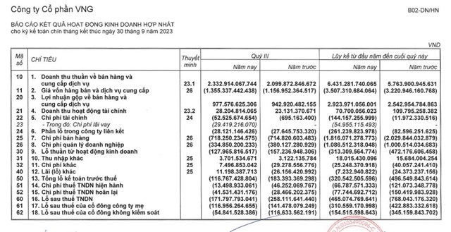 Vừa b&#225;o lỗ qu&#253; III/2023, &#39;kỳ l&#226;n&#39; VNG bị phạt 85 triệu đồng do kh&#244;ng c&#244;ng bố th&#244;ng tin đ&#250;ng hạn  - Ảnh 1
