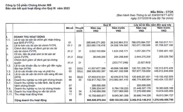 Chứng kho&#225;n MB (MBS) chuẩn bị ch&#224;o b&#225;n gần 26 triệu cổ phiếu,  tiền thu được phần lớn để cho vay margin - Ảnh 1