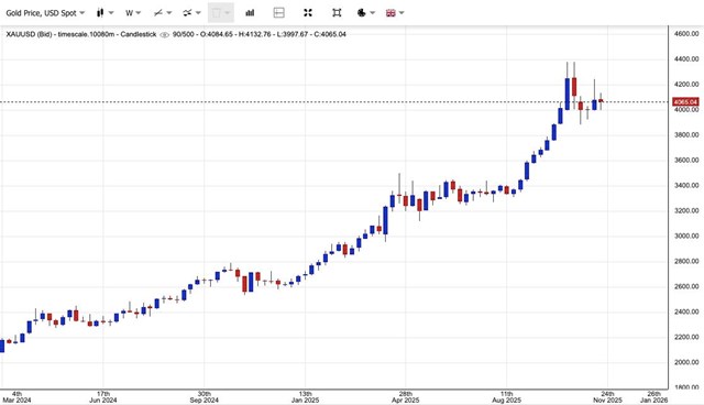 Gi&#225; v&#224;ng ng&#224;y 22/11: V&#224;ng thế giới giảm nhẹ, v&#224;ng miếng SJC tăng th&#234;m 100.000 đồng/lượng - Ảnh 1