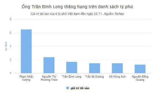 Tỷ ph&#250; Trần Đ&#236;nh Long trở th&#224;nh người gi&#224;u thứ ba Việt Nam - Ảnh 1