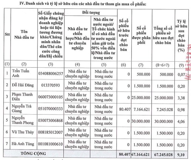 Kinh doanh giảm s&#250;t, Bất động sản Ph&#225;t Đạt (PDR) ph&#225;t h&#224;nh  hơn 67 triệu cổ phiếu thu về 671,6 tỷ đồng - Ảnh 1