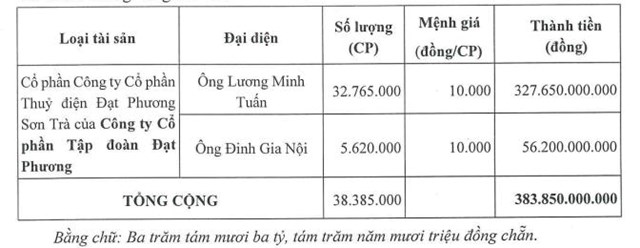 T&agrave;i sản thế chấp của Đạt Phương