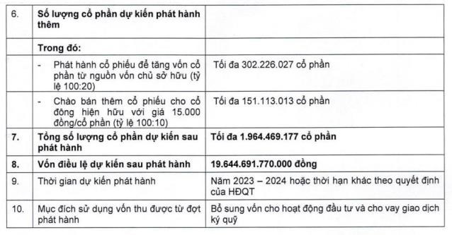 Chứng kho&#225;n SSI (SSI) muốn ph&#225;t h&#224;nh th&#234;m hơn 450 triệu cổ phiếu cho cổ đ&#244;ng hiện hữu, vốn điều lệ dự kiến vượt 19.600 tỷ - Ảnh 3