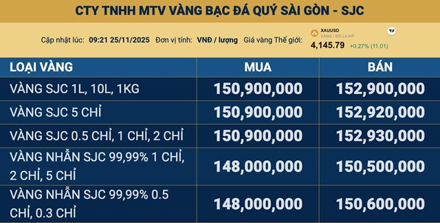 Gi&#225; v&#224;ng ng&#224;y 25/11: V&#224;ng thế giới đi l&#234;n, v&#224;ng miếng v&#224; nhẫn tăng 2 triệu đồng/lượng - Ảnh 2