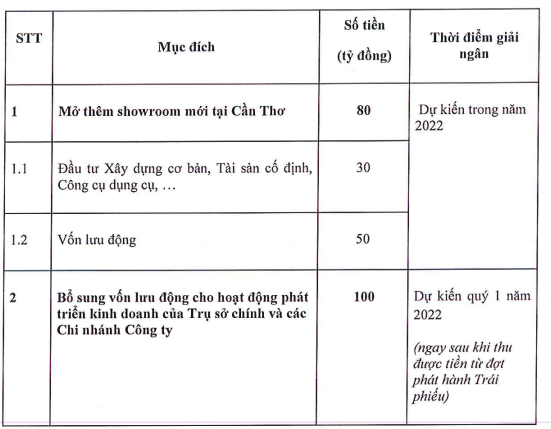 Kế hoạch sử dụng nguồn vốn thu được từ đợt ph&aacute;t h&agrave;nh tr&aacute;i phiếu của Haxaco.