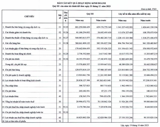 Kết quả kinh doanh qu&yacute; III/2023 của HNF
