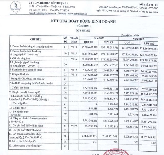 Kết quả kinh doanh 9 th&#225;ng giảm mạnh, Gỗ Thuận An (GTA) c&#242;n bị phạt v&#224; truy thu thuế hơn 134 triệu đồng - Ảnh 1