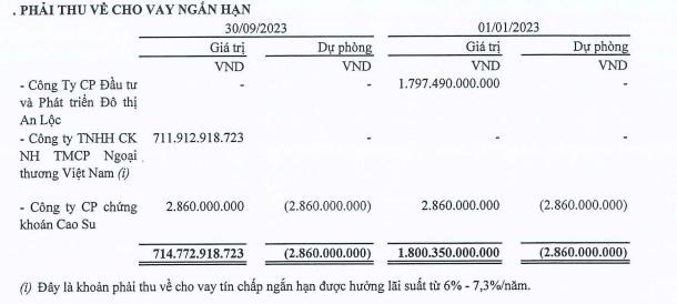 Nguồn: B&aacute;o c&aacute;o t&agrave;i ch&iacute;nh hợp nhất qu&yacute; III/2023 của&nbsp;C&ocirc;ng ty cổ phần Đầu tư S&agrave;i G&ograve;n VRG.