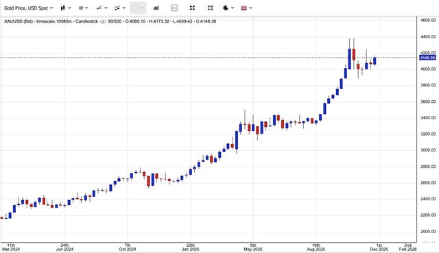 Gi&#225; v&#224;ng ng&#224;y 27/11: V&#224;ng thế giới tăng cao nhất hơn 1 tuần, v&#224;ng miếng SJC đi ngang - Ảnh 1