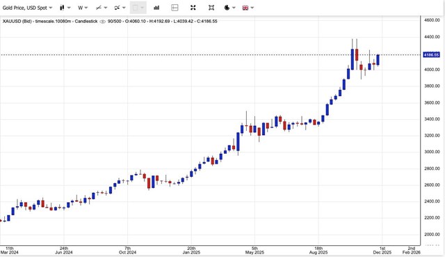 Gi&#225; v&#224;ng ng&#224;y 28/11: V&#224;ng thế giới giảm nhẹ từ đỉnh 2 tuần, v&#224;ng miếng SJC vượt 154 triệu đồng/lượng - Ảnh 1