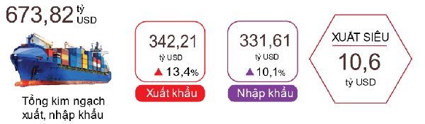 11 th&#225;ng, cả nước xuất si&#234;u 10,6 tỷ USD - Ảnh 1