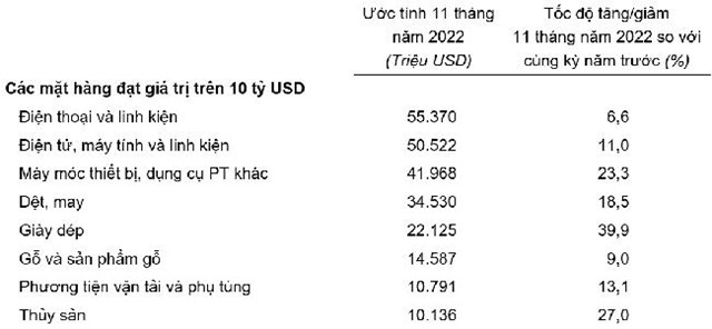Trị gi&aacute; một số mặt h&agrave;ng xuất khẩu 11 th&aacute;ng năm 2022.