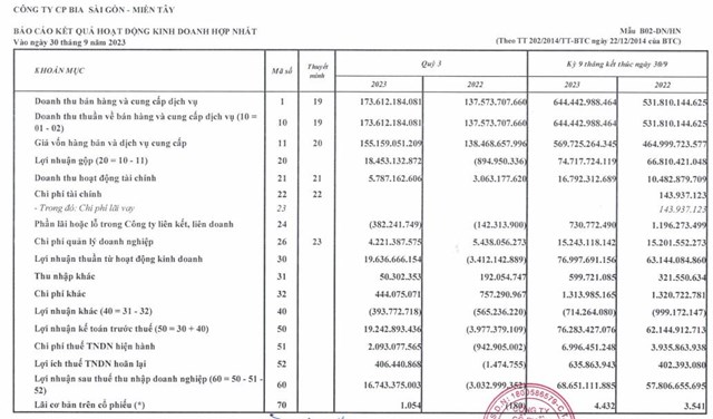 L&#227;i lớn 9 th&#225;ng đầu năm, Bia S&#224;i G&#242;n - Miền T&#226;y (WSB) sắp chi trả cổ tức cho cổ đ&#244;ng tỷ lệ 10% - Ảnh 1
