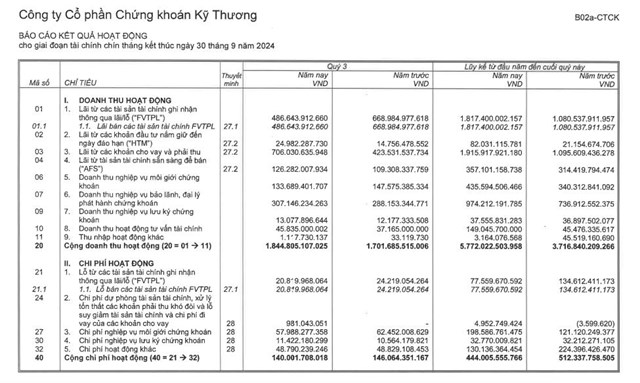 Chứng kho&#225;n Kỹ Thương (TCBS) muốn huy động gần 1.400 tỷ đồng từ ch&#224;o b&#225;n cổ phiếu ri&#234;ng lẻ, n&#226;ng vốn điều lệ l&#234;n hơn 20.800 tỷ đồng - Ảnh 2