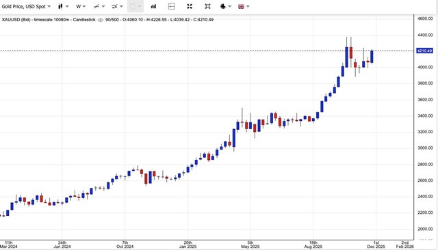 Gi&#225; v&#224;ng ng&#224;y 29/11: V&#224;ng thế giới đi l&#234;n, v&#224;ng miếng SJC tăng l&#234;n mức kỷ lục mới - Ảnh 1
