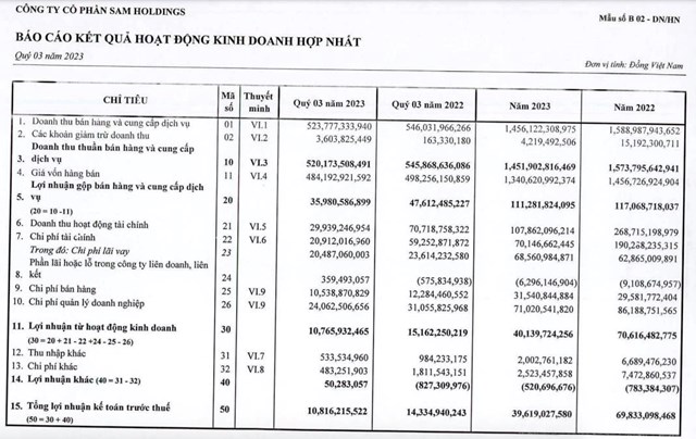 D&#249; l&#227;i qu&#253; III/2023 giảm mạnh, SAM Holdings (SAM) bảo l&#227;nh cho c&#244;ng ty con vay vốn ng&#226;n h&#224;ng 5 triệu USD - Ảnh 1