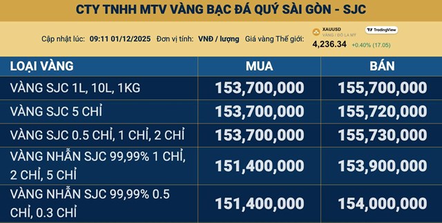Gi&#225; v&#224;ng ng&#224;y 1/12: V&#224;ng thế giới biến động nhẹ, v&#224;ng miếng SJC vượt 155 triệu đồng/lượng - Ảnh 2