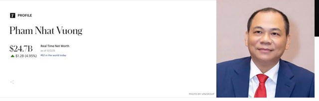 T&#224;i sản của &#244;ng Phạm Nhật Vượng tăng th&#234;m hơn 1 tỷ USD, xếp thứ 5 trong nh&#243;m những tỷ ph&#250; kiếm nhiều tiền nhất trong ng&#224;y  - Ảnh 1