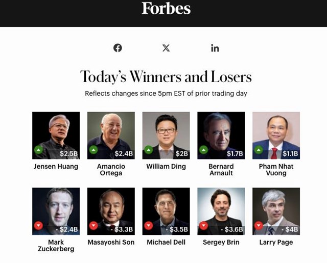 T&#224;i sản của &#244;ng Phạm Nhật Vượng tăng th&#234;m hơn 1 tỷ USD, xếp thứ 5 trong nh&#243;m những tỷ ph&#250; kiếm nhiều tiền nhất trong ng&#224;y  - Ảnh 2