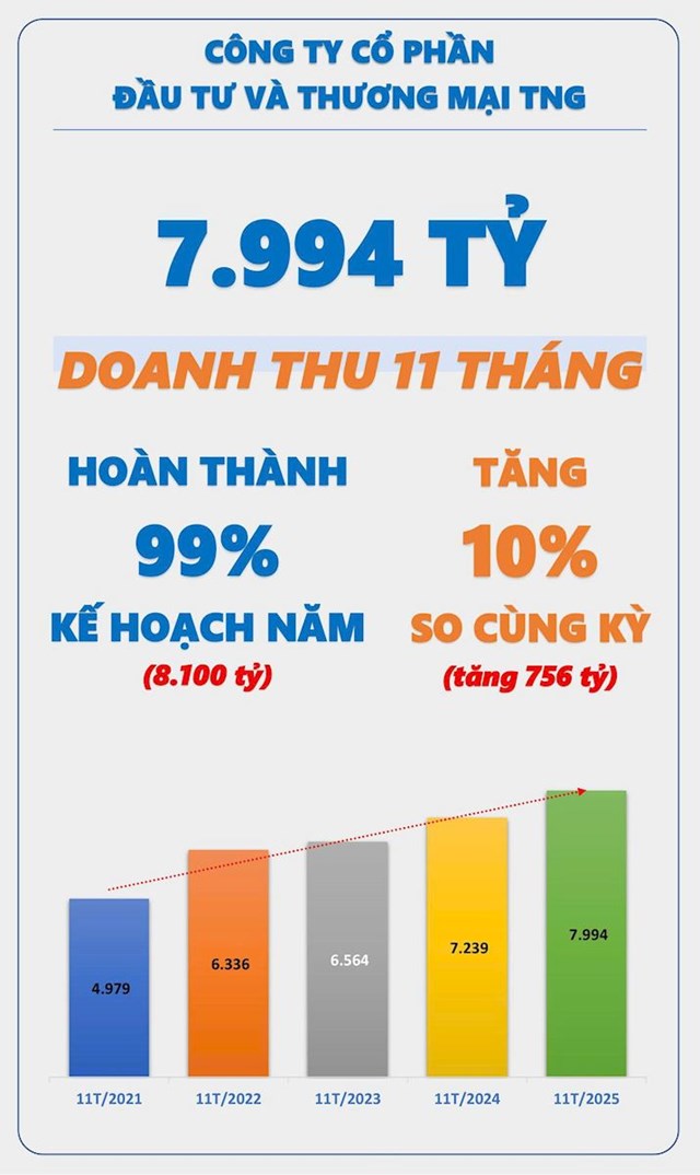 Đầu tư v&#224; Thương mại TNG (TNG) đạt doanh thu hơn 7.990 tỷ đồng trong 11 th&#225;ng - Ảnh 1
