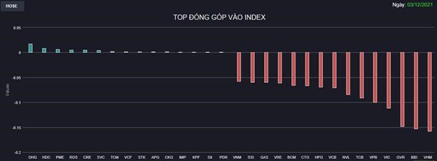 Chứng kho&#225;n 3/12: B&#225;n th&#225;o tr&#234;n diện rộng, VN-Index rơi gần 39 điểm - Ảnh 1