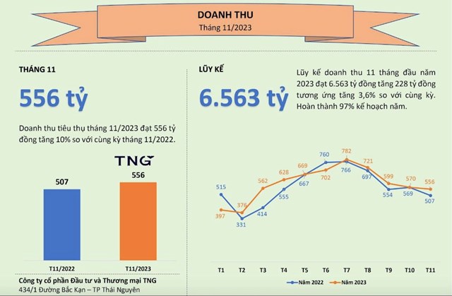 Đầu tư v&#224; Thương mại TNG (TNG) chuyển nhượng to&#224;n bộ dự &#225;n TNG Village cho c&#244;ng ty con, thực hiện được 97% kế hoạch năm - Ảnh 2