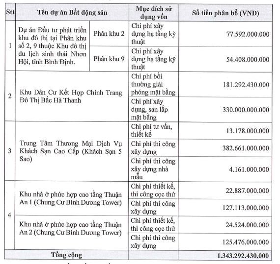 Kinh doanh giảm s&#250;t, Ph&#225;t triển Bất động sản Ph&#225;t Đạt (PDR) muốn ch&#224;o b&#225;n 134,3 triệu cổ phiếu để r&#243;t vốn v&#224;o c&#225;c dự &#225;n bất động sản - Ảnh 1