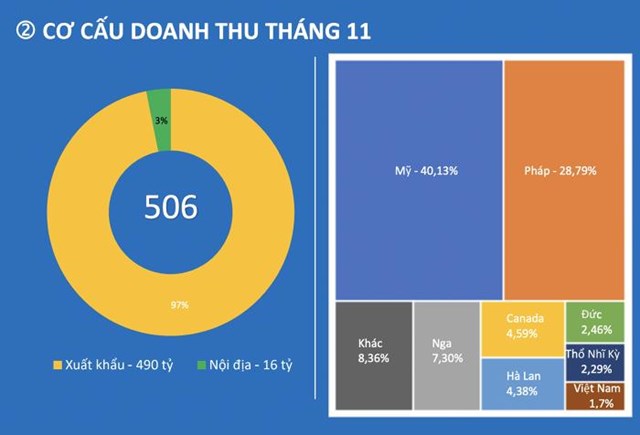 Đầu tư v&#224; thương mại TNG (TNG) vượt 6% kế hoạch doanh thu năm sau 11 th&#225;ng - Ảnh 1