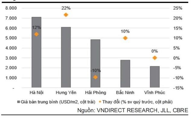 VnDirect dự b&aacute;o gi&aacute; đất tăng mạnh tại Hưng Y&ecirc;n v&agrave; v&ugrave;ng l&acirc;n cận khi dự &aacute;n Vinhomes ra mắt.