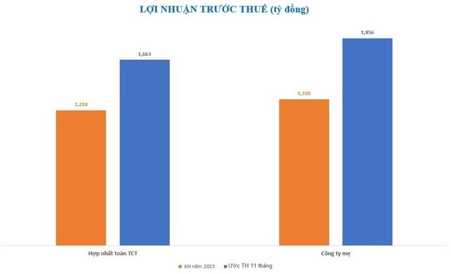 Viglacera (VGC) ước l&#227;i hơn 1.600 tỷ đồng sau 11 th&#225;ng, vượt 37% kế hoạch năm - Ảnh 1