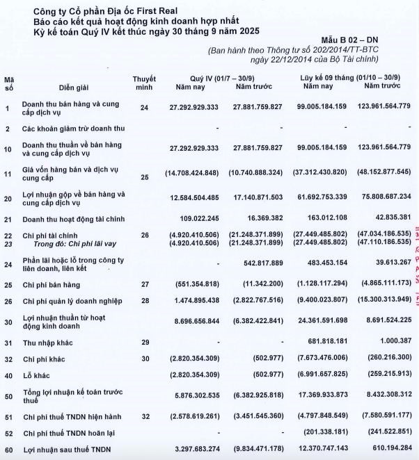 Địa ốc First Real (FIR): B&#225;o l&#227;i trở lại trong qu&#253; IV, l&#249;i thời gian tổ chức ĐHĐCĐ thường ni&#234;n 2026 - Ảnh 2