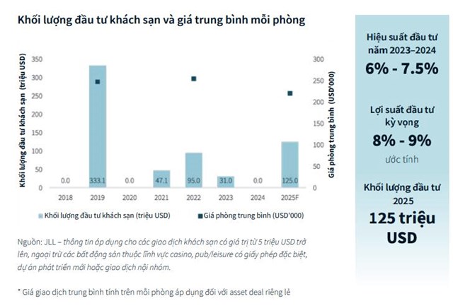 JLL n&#226;ng dự b&#225;o khối lượng đầu tư kh&#225;ch sạn tại Việt Nam l&#234;n 125 triệu USD trong năm 2025 - Ảnh 2
