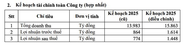 Ph&#226;n b&#243;n C&#224; Mau (DCM): N&#226;ng chỉ ti&#234;u kinh doanh năm 2025, đặt mục ti&#234;u của năm 2026 &#39;thận trọng&#39; - Ảnh 2