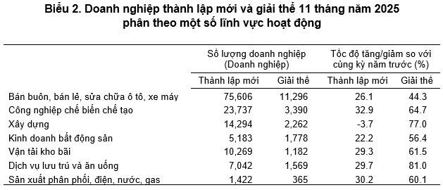 C&#243; th&#234;m hơn 15.000 doanh nghiệp th&#224;nh lập mới trong th&#225;ng 11 - Ảnh 1