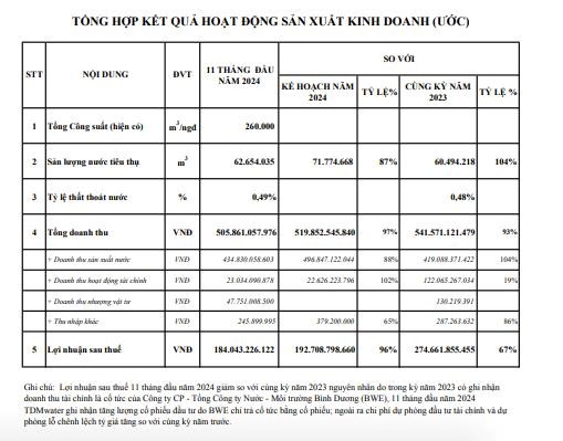 Nước Thủ Dầu Một (TDM) ước l&#227;i hơn 184 tỷ đồng trong 11 th&#225;ng năm 2024 - Ảnh 1