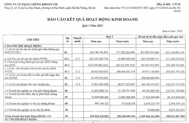 Vừa c&#244;ng bố l&#227;i lớn qu&#253; III/2023, Chứng kho&#225;n VIX (VIX) bị phạt 315 triệu đồng do sai phạm về cho vay margin, đặt lệnh mua chứng kho&#225;n khi kh&#244;ng c&#243; đủ tiền - Ảnh 1
