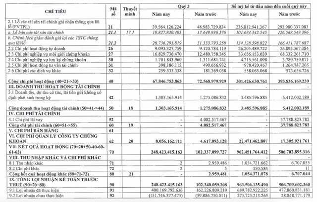 Vừa c&#244;ng bố l&#227;i lớn qu&#253; III/2023, Chứng kho&#225;n VIX (VIX) bị phạt 315 triệu đồng do sai phạm về cho vay margin, đặt lệnh mua chứng kho&#225;n khi kh&#244;ng c&#243; đủ tiền - Ảnh 2