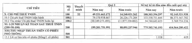 Kết quả kinh doanh qu&yacute; III/2023 của C&ocirc;ng ty chứng kho&aacute;n VIX